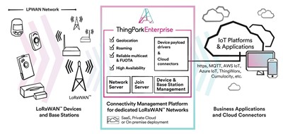 LoRaWaN mrežni server Actility ThingPark Enterprise