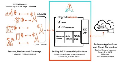 LoRaWaN mrežni server Actility ThingPark Wireless